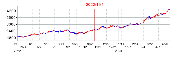 2022年11月4日 15:36前後のの株価チャート